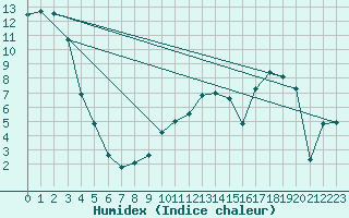 Courbe de l'humidex pour Gersau