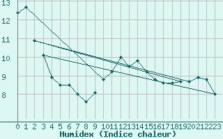 Courbe de l'humidex pour Cap de la Hve (76)