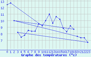 Courbe de tempratures pour Ahaus