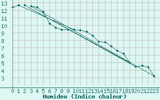 Courbe de l'humidex pour Beauvais (60)