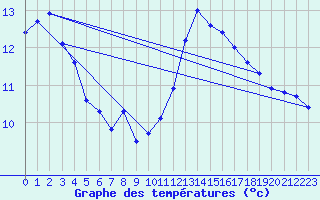 Courbe de tempratures pour Biscarrosse (40)