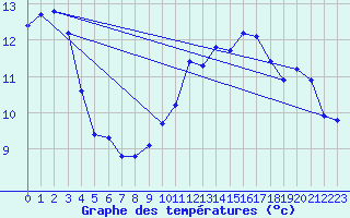 Courbe de tempratures pour Sandillon (45)