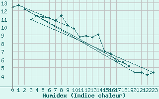 Courbe de l'humidex pour Sognefjell