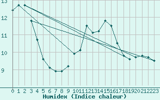 Courbe de l'humidex pour Puebla de Don Rodrigo