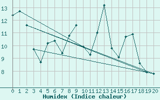 Courbe de l'humidex pour Saint-Vran (05)