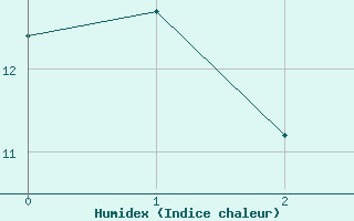 Courbe de l'humidex pour Montluon (03)