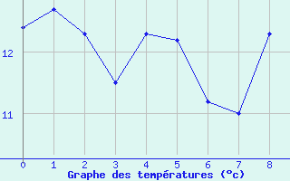 Courbe de tempratures pour Frontenay (79)