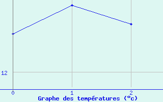 Courbe de tempratures pour Martigny-Courpierre (02)