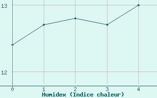 Courbe de l'humidex pour Murat-sur-Vbre (81)