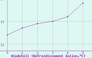 Courbe du refroidissement olien pour Smhi