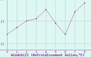 Courbe du refroidissement olien pour Borris