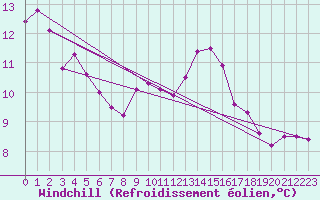 Courbe du refroidissement olien pour Milford Haven