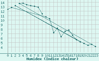 Courbe de l'humidex pour Chartres (28)