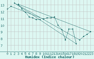 Courbe de l'humidex pour Ploumanac'h (22)