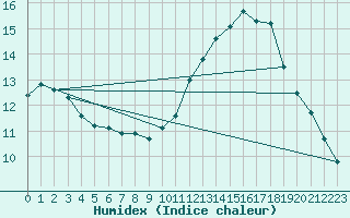 Courbe de l'humidex pour Lannion (22)