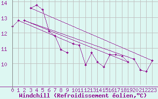 Courbe du refroidissement olien pour Moorabbin Airport Aws