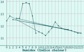 Courbe de l'humidex pour la bouée 63108