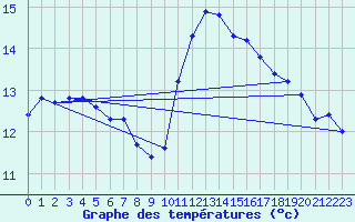 Courbe de tempratures pour Corsept (44)