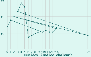 Courbe de l'humidex pour Sherkin Island