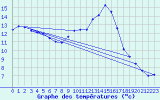 Courbe de tempratures pour Baye (51)