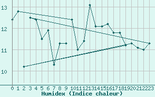 Courbe de l'humidex pour Capel Curig