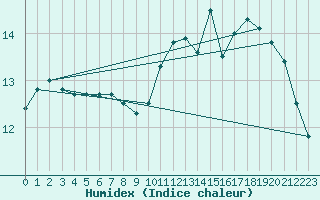 Courbe de l'humidex pour Avord (18)