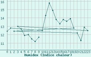 Courbe de l'humidex pour Conca (2A)