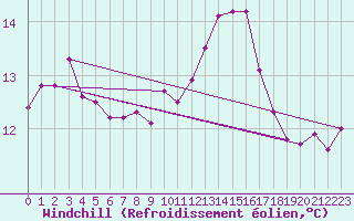 Courbe du refroidissement olien pour Les Pennes-Mirabeau (13)