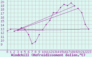 Courbe du refroidissement olien pour Saint-Michel-Mont-Mercure (85)