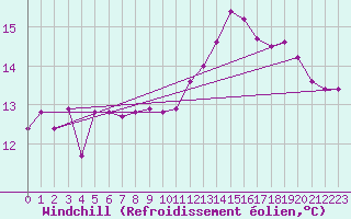 Courbe du refroidissement olien pour Roujan (34)