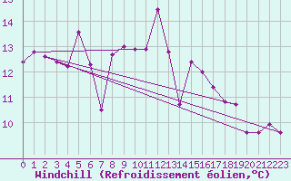 Courbe du refroidissement olien pour Bingley