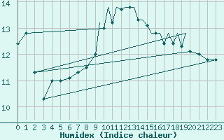 Courbe de l'humidex pour Shoream (UK)