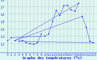 Courbe de tempratures pour Behonne (55)