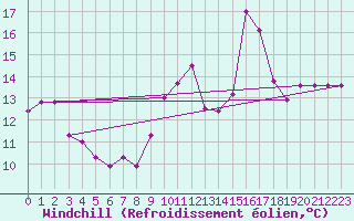 Courbe du refroidissement olien pour Chteauroux (36)
