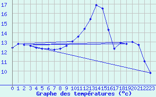 Courbe de tempratures pour Mions (69)