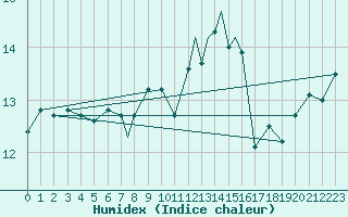 Courbe de l'humidex pour Casement Aerodrome