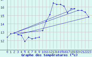 Courbe de tempratures pour Luzinay (38)