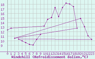 Courbe du refroidissement olien pour Charmant (16)