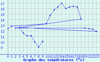 Courbe de tempratures pour Alistro (2B)