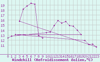 Courbe du refroidissement olien pour Ristna