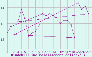 Courbe du refroidissement olien pour Marina Di Ginosa