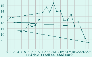 Courbe de l'humidex pour Cherbourg (50)