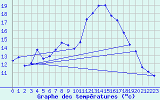 Courbe de tempratures pour Lahr (All)