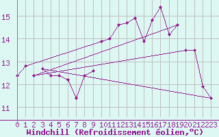 Courbe du refroidissement olien pour Lanvoc (29)