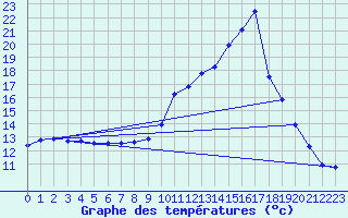 Courbe de tempratures pour Douzens (11)