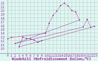 Courbe du refroidissement olien pour Xert / Chert (Esp)