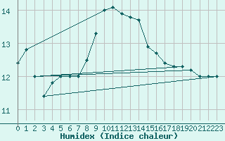 Courbe de l'humidex pour Villars-Tiercelin