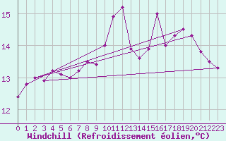Courbe du refroidissement olien pour Ploudalmezeau (29)
