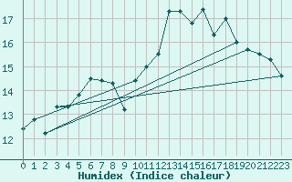 Courbe de l'humidex pour Fair Isle