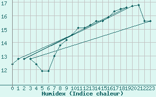 Courbe de l'humidex pour Epinal (88)